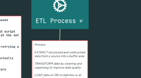 Mind Map: ETL Process