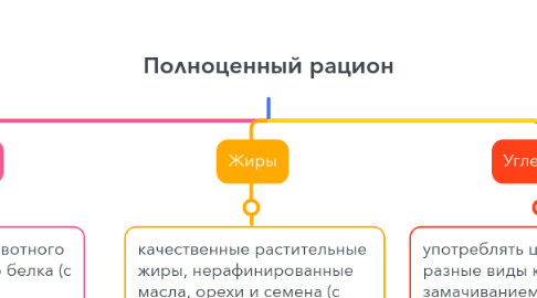 Mind Map: Полноценный рацион