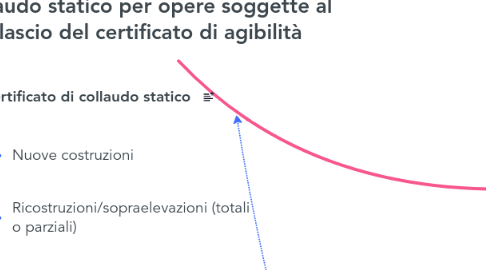Mind Map: Collaudo statico per opere soggette al rilascio del certificato di agibilità