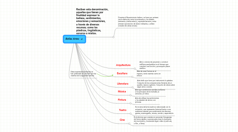 Mind Map: Bellas Artes