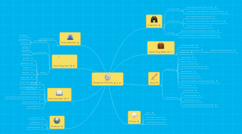 Mind Map: Management of PR Online