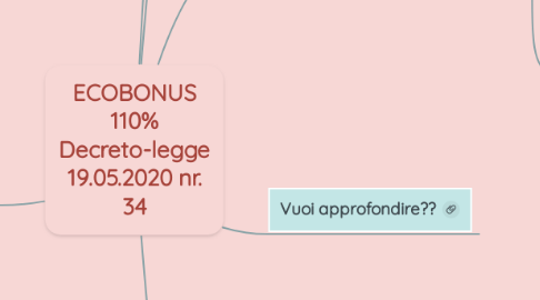 Mind Map: ECOBONUS 110% Decreto-legge 19.05.2020 nr. 34