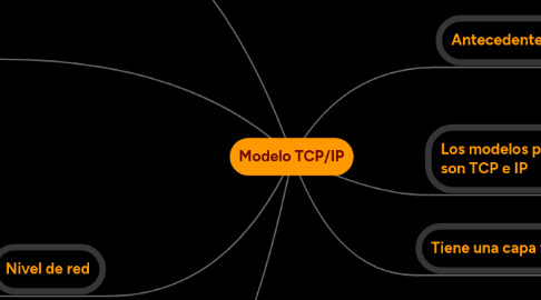 Mind Map: Modelo TCP/IP