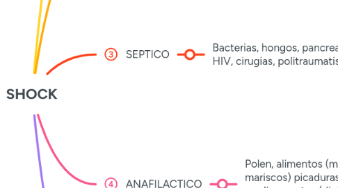 Mind Map: SHOCK