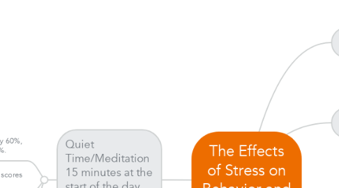 Mind Map: The Effects of Stress on Behavior and Learning