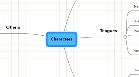 Mind Map: Characters