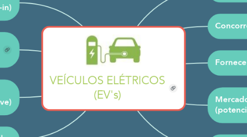 Mind Map: VEÍCULOS ELÉTRICOS (EV's)
