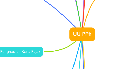 Mind Map: UU PPh