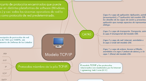 Modelo TCP/IP | MindMeister Mind Map