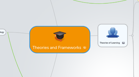 Mind Map: Theories and Frameworks