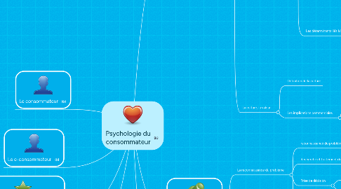 Mind Map: Psychologie du consommateur