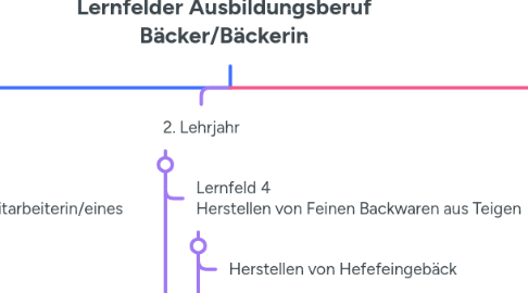 Mind Map: Lernfelder Ausbildungsberuf Bäcker/Bäckerin