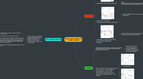 Mind Map: PORTALI ENEA E DECRETO 199 - POMPE DI CALORE