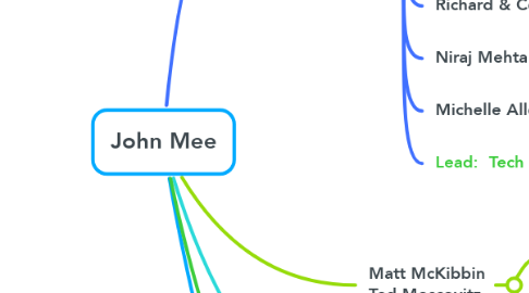 Mind Map: John Mee