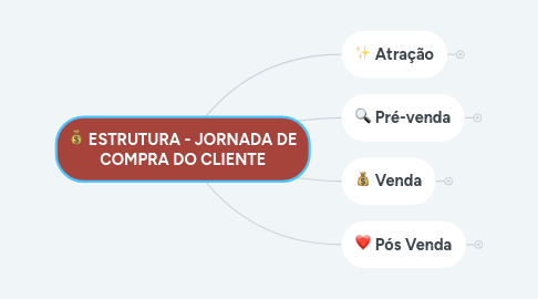 Mind Map: ESTRUTURA - JORNADA DE COMPRA DO CLIENTE