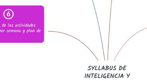 Mind Map: SYLLABUS DE INTELIGENCIA Y CREATIVIDAD
