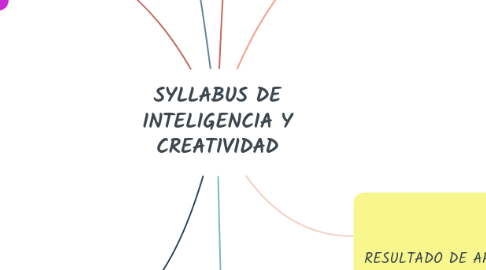 Mind Map: SYLLABUS DE INTELIGENCIA Y CREATIVIDAD