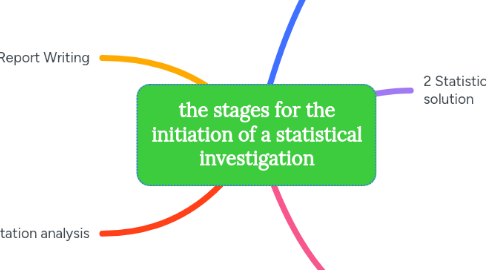 Mind Map: the stages for the initiation of a statistical investigation