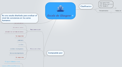 Mind Map: Escala de Glasgow