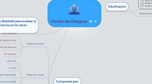 Mind Map: Escala de Glasgow