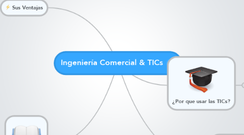 Mind Map: Ingeniería Comercial & TICs