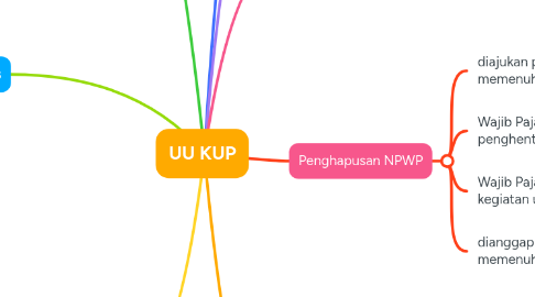 Mind Map: UU KUP