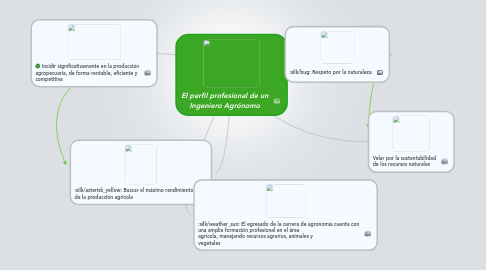 Mind Map: El perfil profesional de un Ingeniero Agrónomo