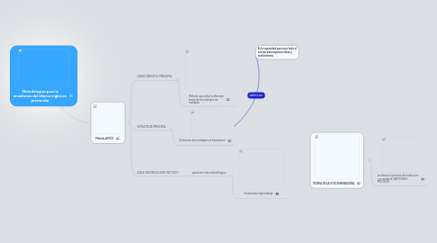 Mind Map: Metodologías para la enseñanza del idioma ingles en preescolar