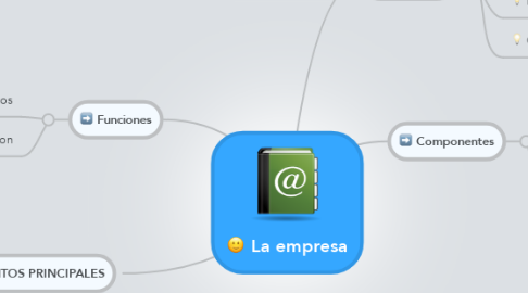 Mind Map: La empresa