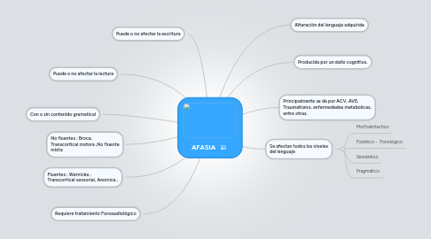 Mind Map: AFASIA