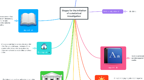 Mind Map: Stages for the initiation of a statistical investigation