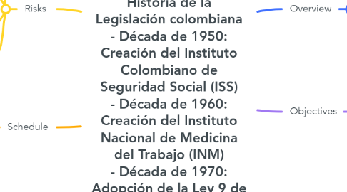 Mind Map: Salud Ocupacional Reglamento de Seguridad y Salud en el Trabajo Ley 9 de 1979 Decreto 1295 de 1994 - Resolución 2400 de 1979 - Resolución 1016 de 1989 - Resolución 2013 de 1986 Historia de la Legislación colombiana - Década de 1950: Creación del Instituto Colombiano de Seguridad Social (ISS) - Década de 1960: Creación del Instituto Nacional de Medicina del Trabajo (INM) - Década de 1970: Adopción de la Ley 9 de 1979 sobre seguridad y salud en el trabajo - Década de 1990: Creación del Sistema General de Riesgos Laborales (SGRL) - Década de 2000: Implementación del Sistema Integrado de Gestión de Seguridad, Medio Ambiente y Responsabilidad Social (SGI-RSE)