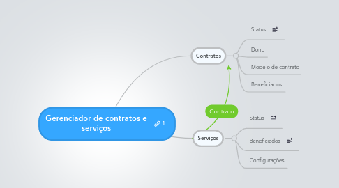 Mind Map: Gerenciador de contratos e serviços