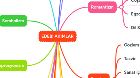 Mind Map: EDEBİ AKIMLAR