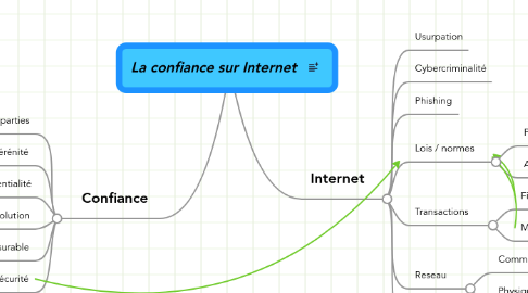 Mind Map: La confiance sur Internet