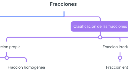 Mind Map: Fracciones