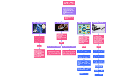 Mind Map: TIPOS DE CAMBIO Y MERCADO DE DIVISAS
