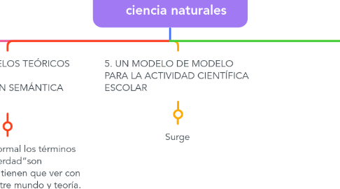 Mind Map: Un modelo de modelo científico para la enseñanza de las ciencia naturales