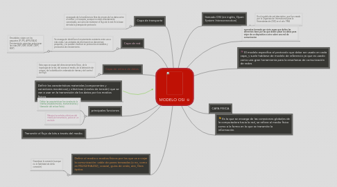 Mind Map: MODELO OSI