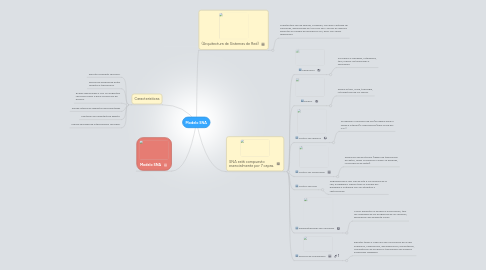 Mind Map: Modelo SNA