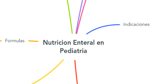 Mind Map: Nutricion Enteral en Pediatria