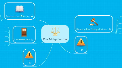 Mind Map: Risk Mitigation: