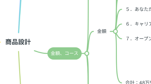 Mind Map: 商品設計