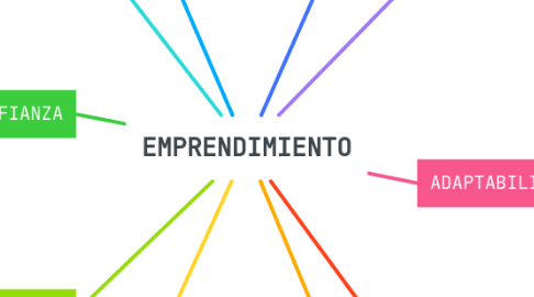 Mind Map: EMPRENDIMIENTO