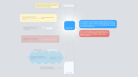 Mind Map: MODELO SNA