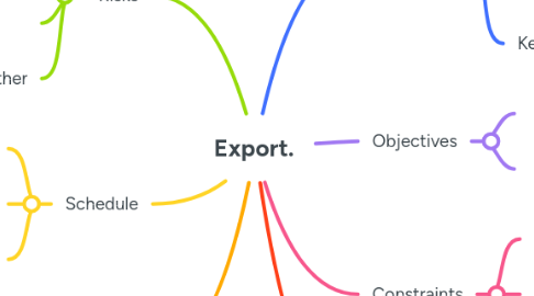 Mind Map: Export.