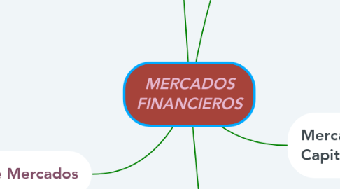 Mind Map: MERCADOS FINANCIEROS