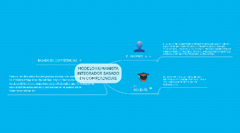 Mind Map: MODELO HUMANISTA INTEGRADOR BASADO EN COMPETENCIAS