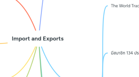 Mind Map: Import and Exports