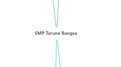 Mind Map: SMP Taruna Bangsa
